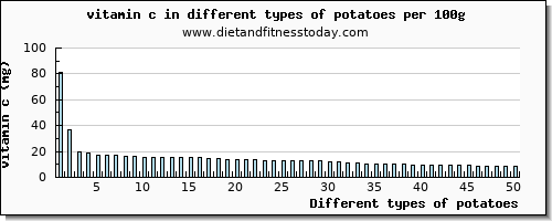 potatoes vitamin c per 100g